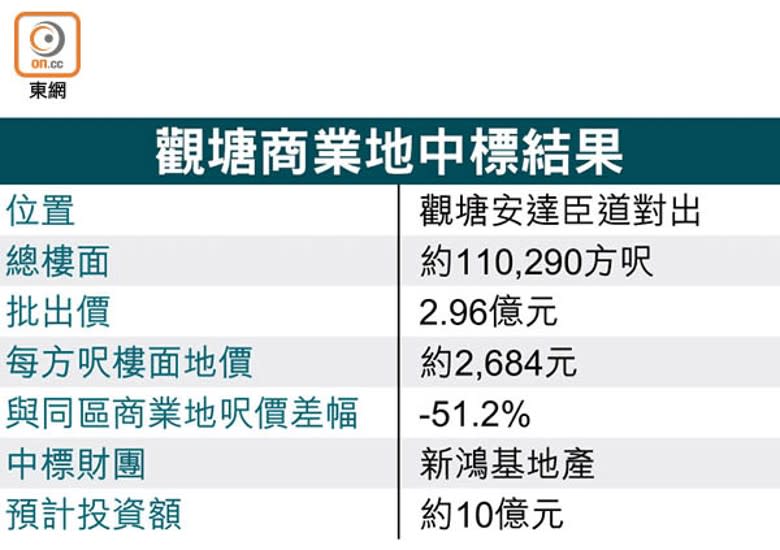 觀塘商業地中標結果