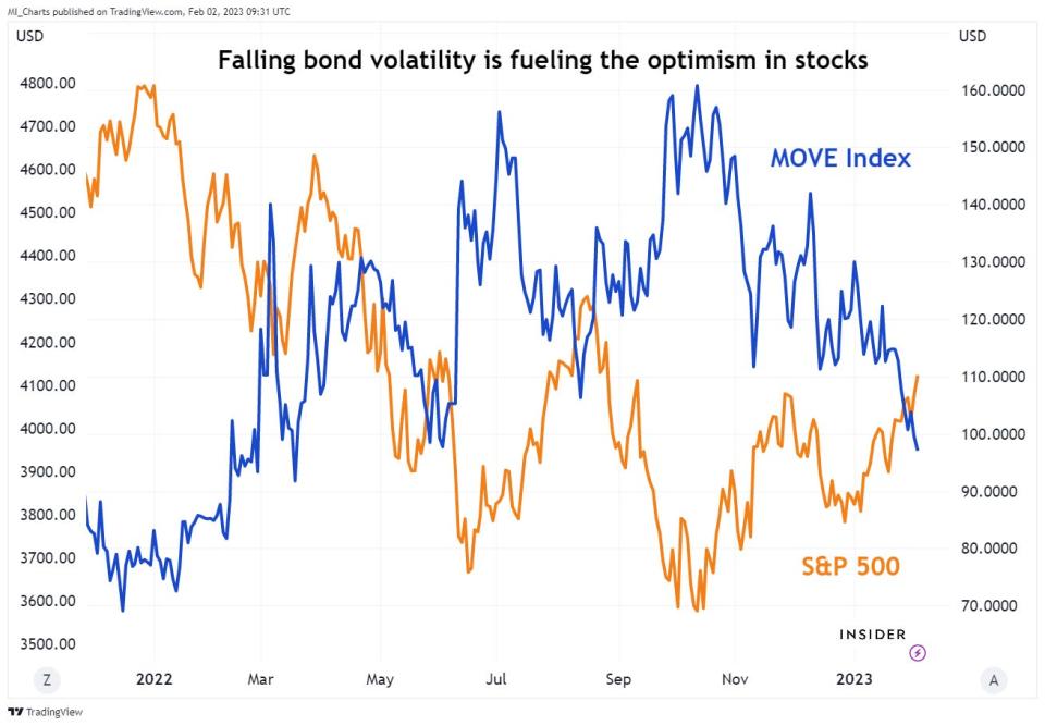 Chart plotting the S&P 500 index of US stocks against bond-market volatility.