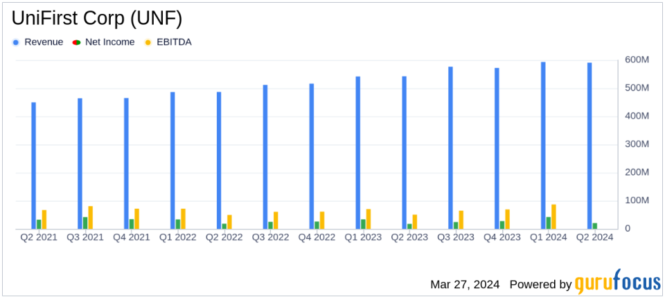 UniFirst Corp (UNF) Posts Solid Q2 Earnings, Surpassing Revenue Estimates