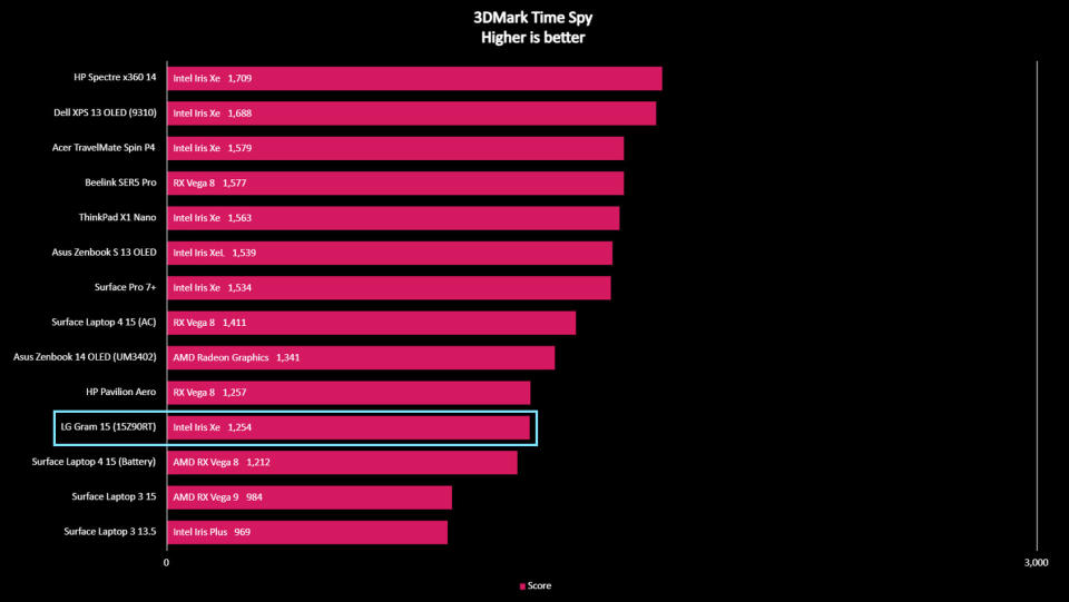 LG Gram 15 (15Z90RT) 2023 3DMark Time Spy benchmark.