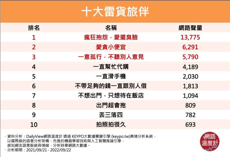 ▲網路調查10大雷貨旅伴。（圖／網路溫度計提供）