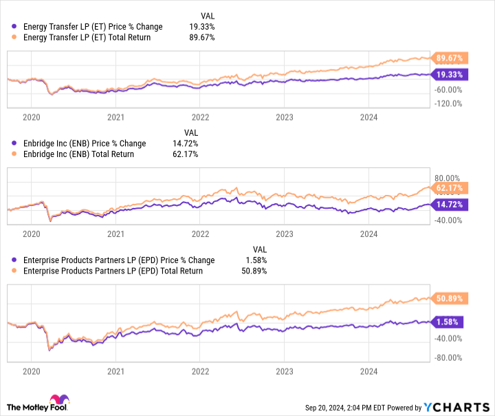 ET Chart