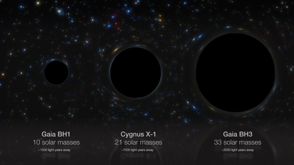 This artist’s impression compares side-by-side three stellar black holes in our galaxy: Gaia BH1, Cygnus X-1, and Gaia BH3, the most massive stellar black hole found to date in the Milky Way.