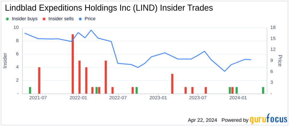 Director Alex Schultz Acquires 33,016 Shares of Lindblad Expeditions Holdings Inc (LIND)
