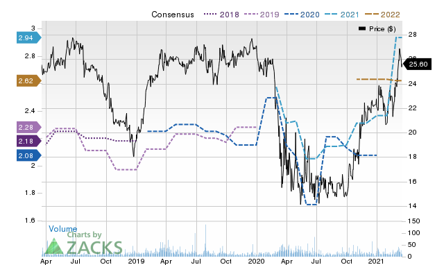 Price Consensus Chart for SMMF