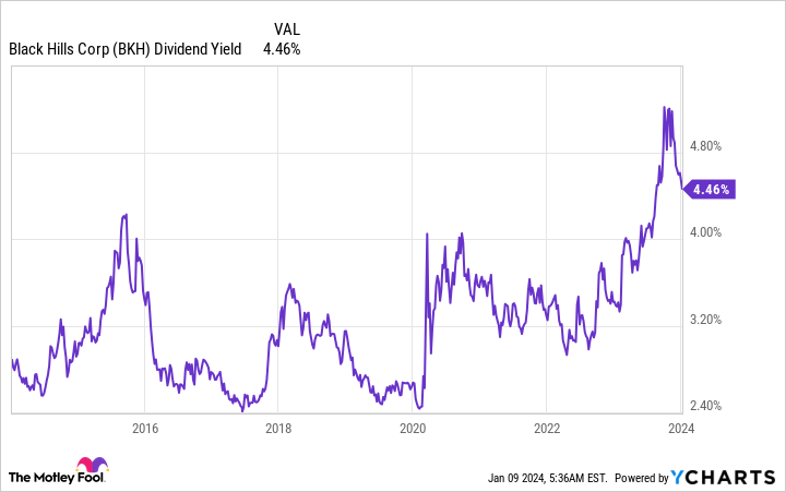 BKH Dividend Yield Chart