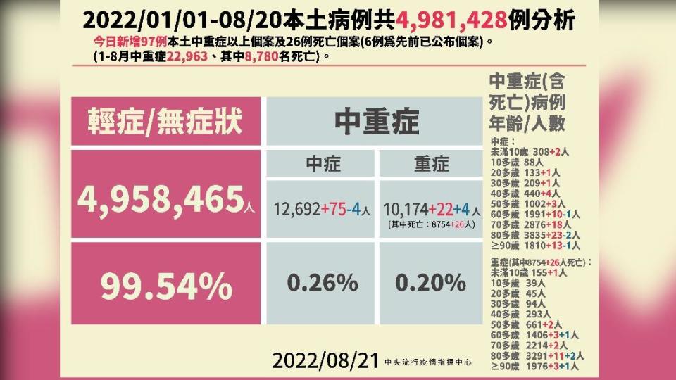 2022／01／01-08／20本土病例分析。（圖／中央流行疫情指揮中心）