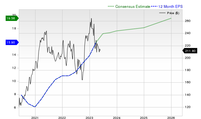 12-month consensus EPS estimate for CAT _12MonthEPSChartUrl