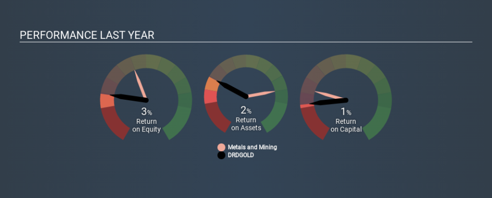 NYSE:DRD Past Revenue and Net Income, December 3rd 2019