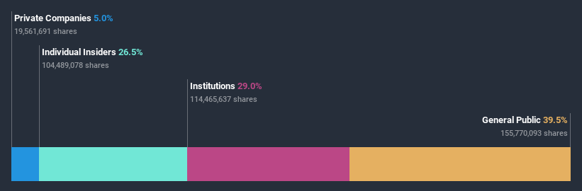 ASX:FXL Ownership Breakdown July 6th 2020