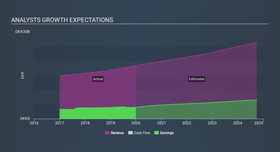 CPSE:COLO B Past and Future Earnings, February 10th 2020