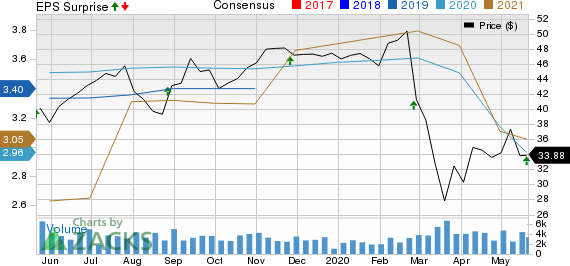 Eaton Vance Corporation Price, Consensus and EPS Surprise