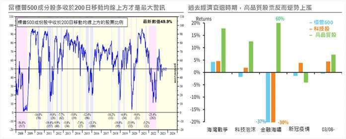 資料來源：(左)Yardeni Research，資料時間：2023/06/08；(右)Barclays，資料日期：2023/03/27。右圖科技股採用標普500指數中的科技類股；高品質股為Barclays將標普500指數成分股按市值權重分成五等分，位於第一分位即為高品質股。投資人無法直接投資指數，本資料僅為市場歷史數值統計概況說明，非基金績效表現之預測。