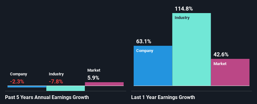 past-earnings-growth