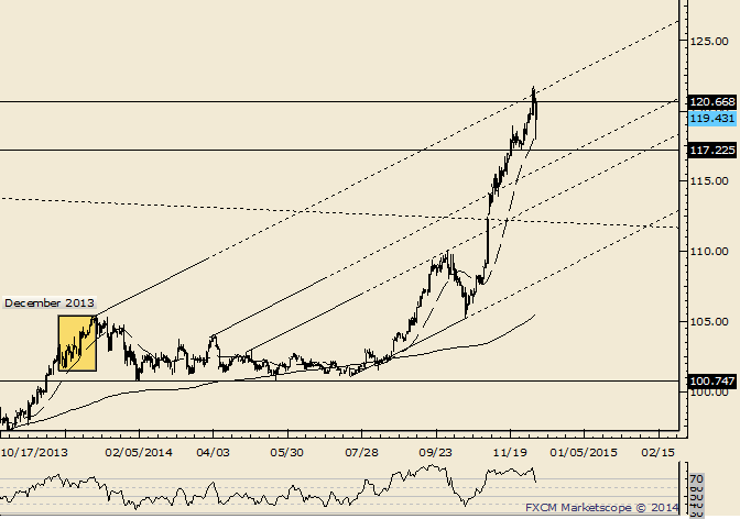 USD/JPY Touches 20 DMA for First Time Since Late October