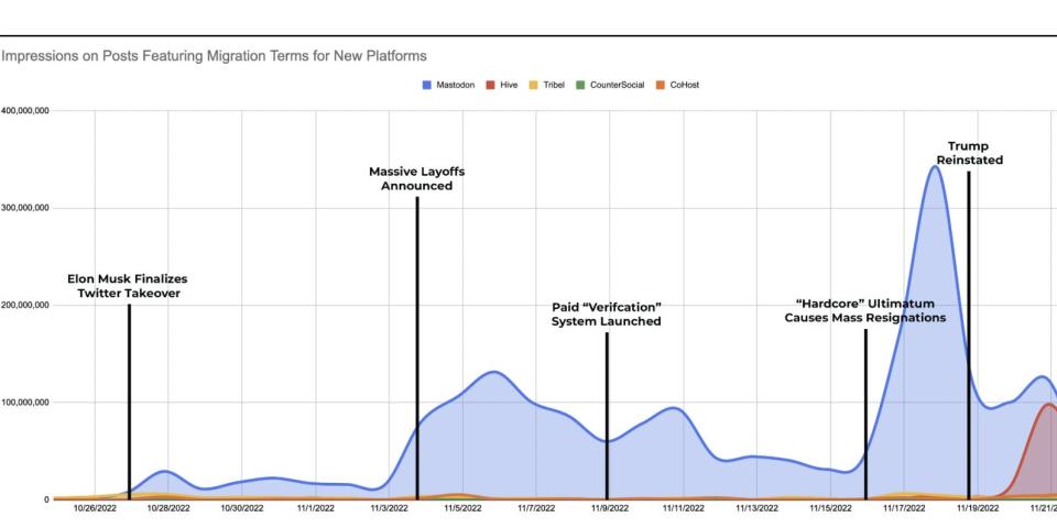 The flow of Twitter users stating their new accounts for each platform over this time period, referring to emerging social networks.