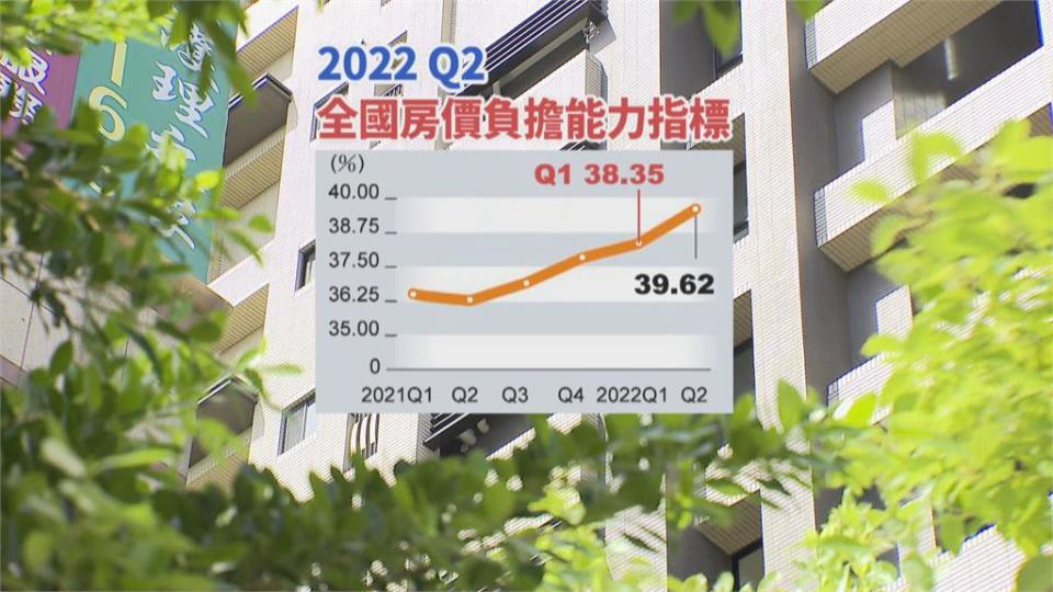 國人購屋圓夢難度稍降？　全國平均「不吃不喝9年」有機會