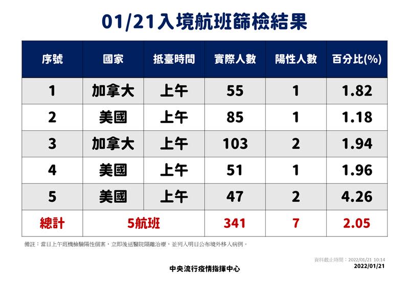 今落地篩檢5航班揪出7確診。（圖／指揮中心提供）