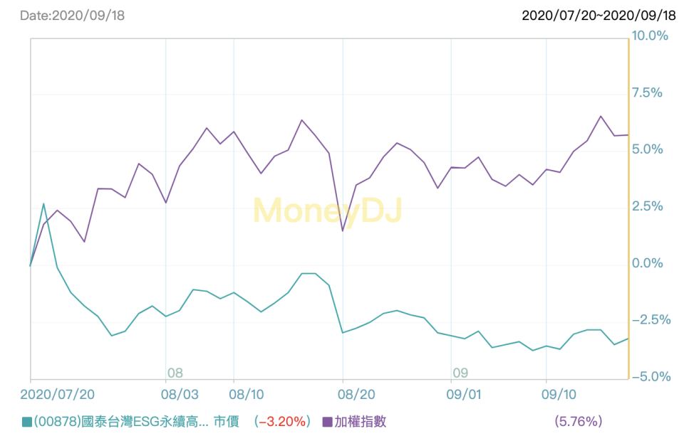 00878發行以來跟台灣加權指數的績效比較（來源：MoneyDJ）