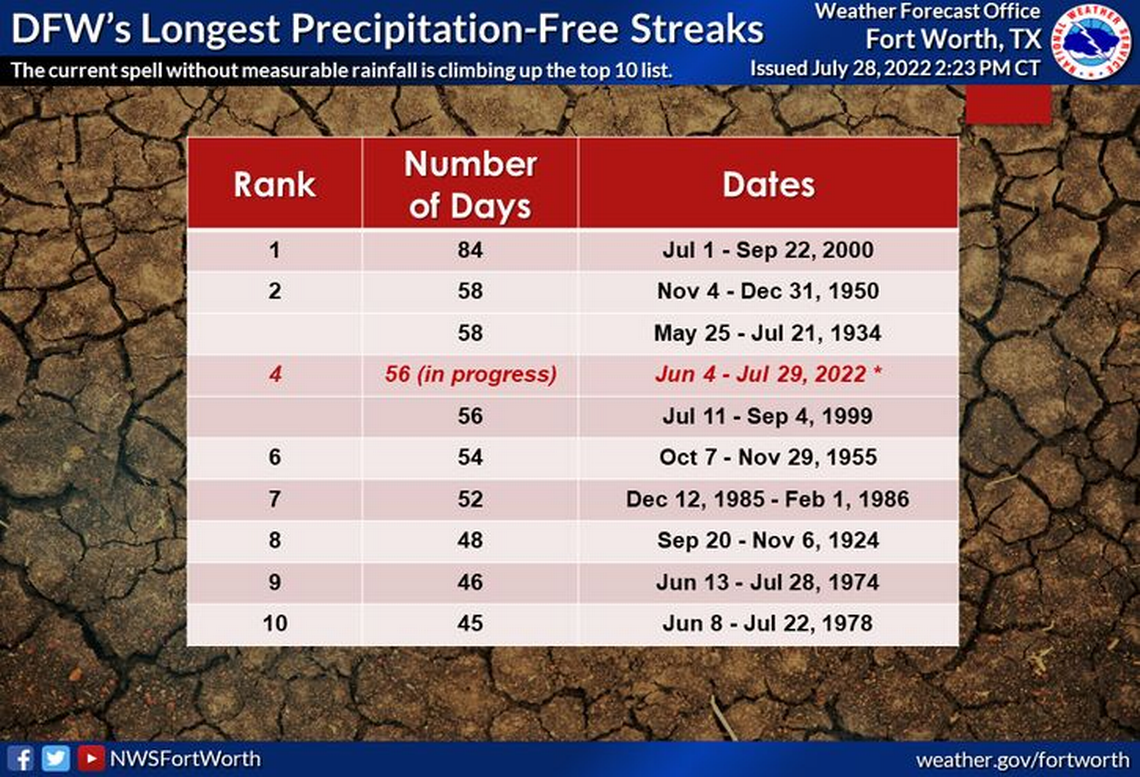 Chances of rain Friday and Saturday could break the streak of days in Dallas-Fort Worth without measurable rain, but it’s not likely.