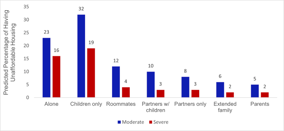 The predicted percentage of Canadian-born young adults who have moderate versus severe unaffordable housing. (Kate Choi and Sagi Ramaj), Author provided