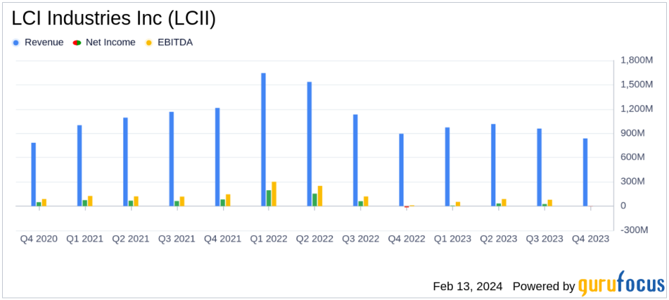 LCI Industries Inc (LCII) Faces Headwinds but Shows Resilience in Q4 and Full Year 2023 Earnings