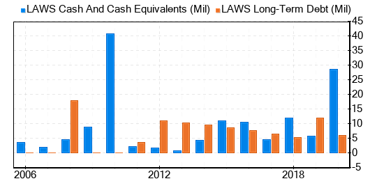 Lawson Products Stock Is Estimated To Be Significantly Overvalued