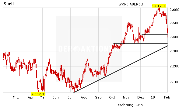 Royal Dutch Shell: Wie weit kann die Dividendenperle noch steigen?