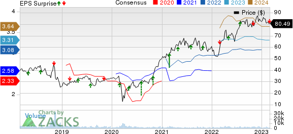 Acadia Healthcare Company, Inc. Price, Consensus and EPS Surprise