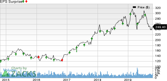 Anthem, Inc. Price and EPS Surprise