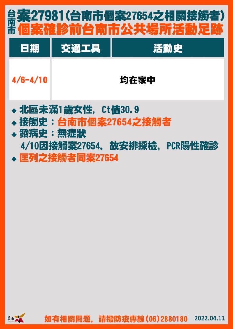 ▲台南本土+6！足跡包括醉月樓、全聯。（圖／台南市政府）