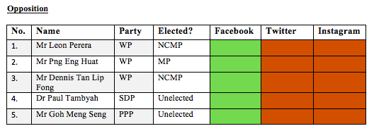 Opposition politicians on social media