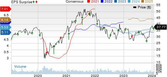 Synchrony Financial Price, Consensus and EPS Surprise