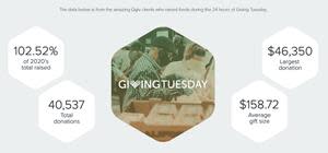 Image showing statistics from Qgiv's Giving Tuesday Resource Center