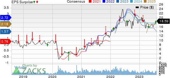 Cenovus Energy Inc Price, Consensus and EPS Surprise