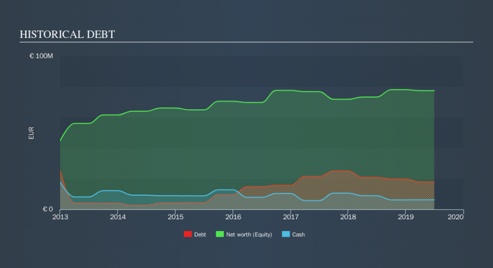 ENXTPA:ECASA Historical Debt, November 14th 2019