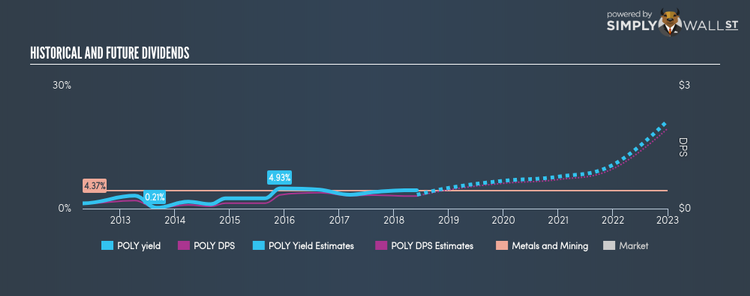 LSE:POLY Historical Dividend Yield Jun 3rd 18