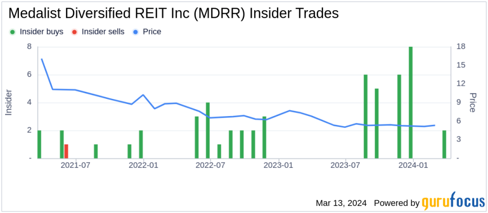 CEO & President, 10% Owner Frank Kavanaugh Acquires 36,801 Shares of Medalist Diversified REIT Inc (MDRR)