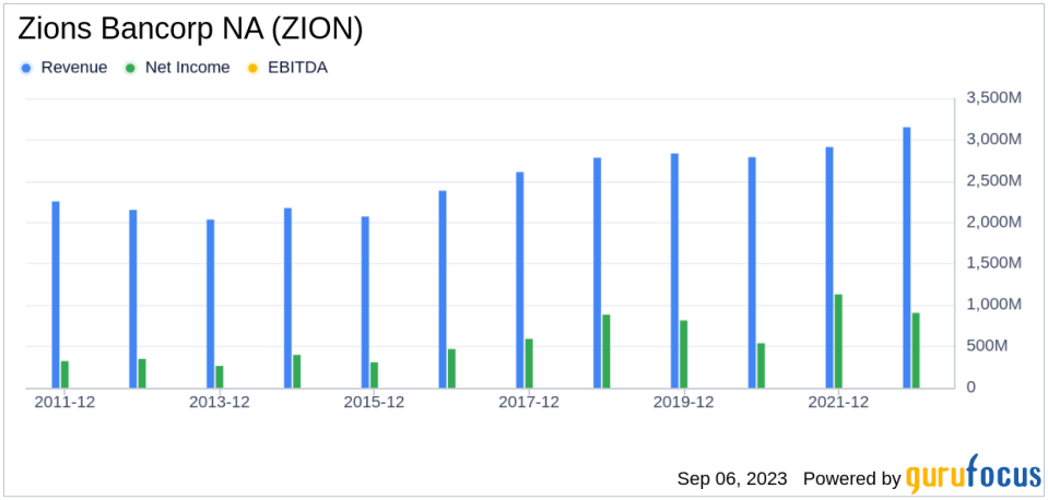 Unraveling the Future of Zions Bancorp NA (ZION): A Deep Dive into Key Metrics