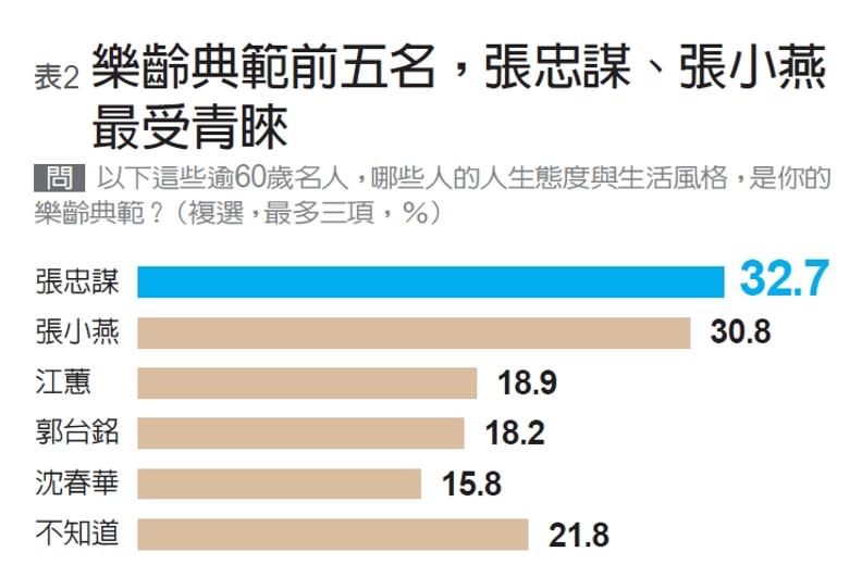 編輯部製表