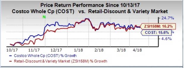 While major chains are grappling with sluggish store and mall traffic, Costco (COST) seems somewhat resilient to the challenging retail backdrop.