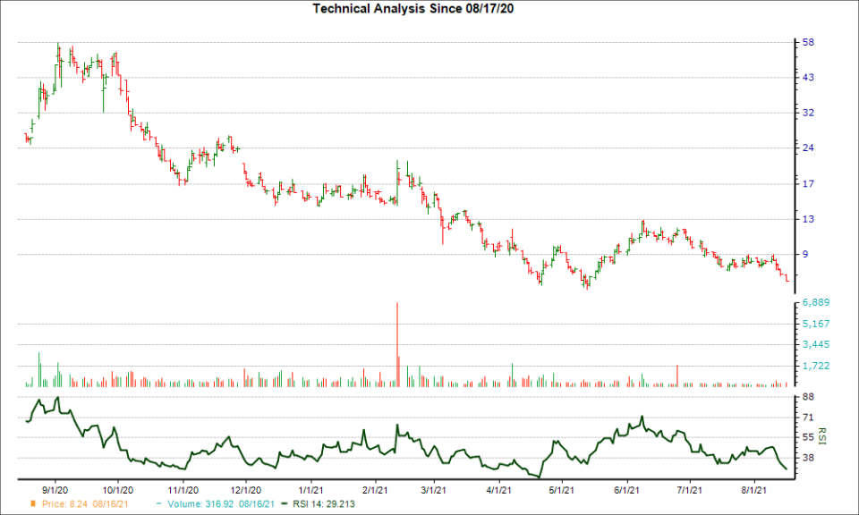 3-month RSI Chart for HYLN