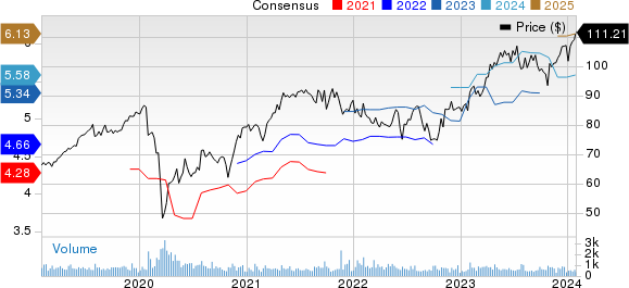 CGI Group, Inc. Price and Consensus