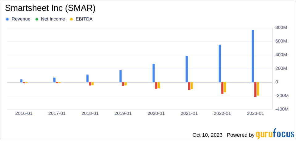 Why Smartsheet Inc's Stock Skyrocketed 11% in a Quarter