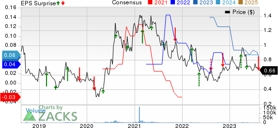 Avino Silver Price, Consensus and EPS Surprise