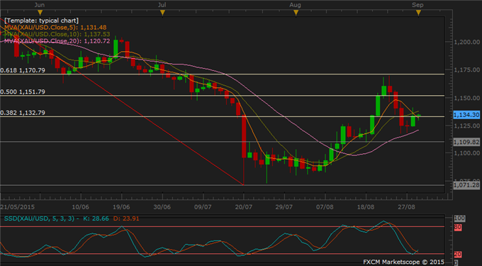 Oil, Copper Drop as China Jitters Linger. Gold Muted amid Macro Events