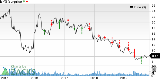 TiVo Corporation Price and EPS Surprise