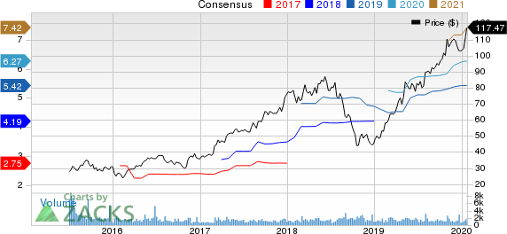 TopBuild Corp. Price and Consensus