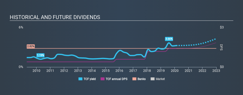 NasdaqGS:TCF Historical Dividend Yield, February 8th 2020