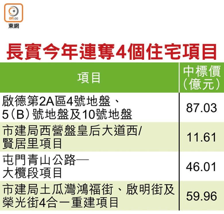 長實今年連奪4個住宅項目